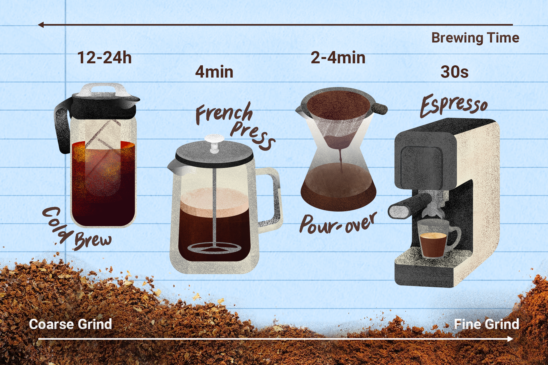 A comparison of grind size and brewing time for cold brew, French press, pour-over, and espresso.