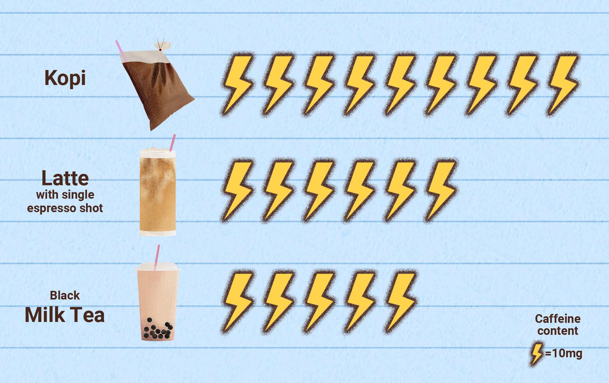 Caffeine content per standard serving of kopi, latte (single espresso shot), and black milk tea.