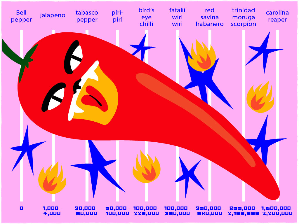 Scoville Scale: how spicy can you go?