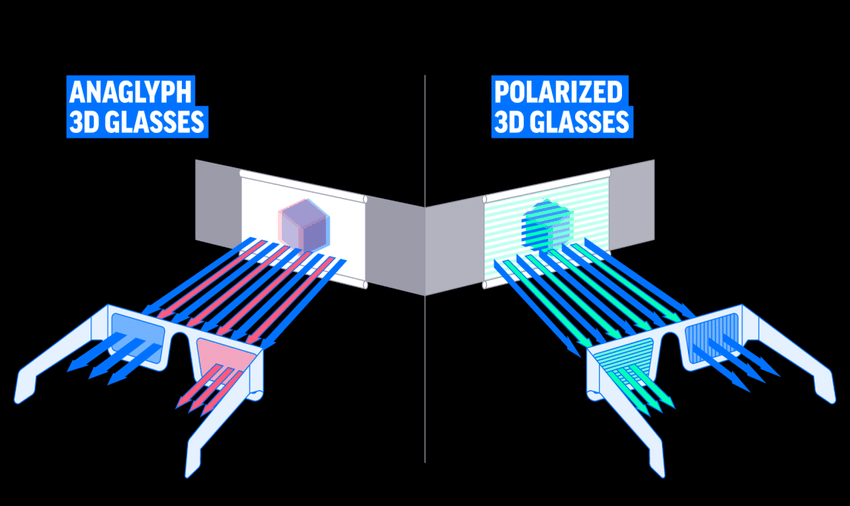 Diagram showing anaglyph 3D glasses versus polarized 3D glasses.