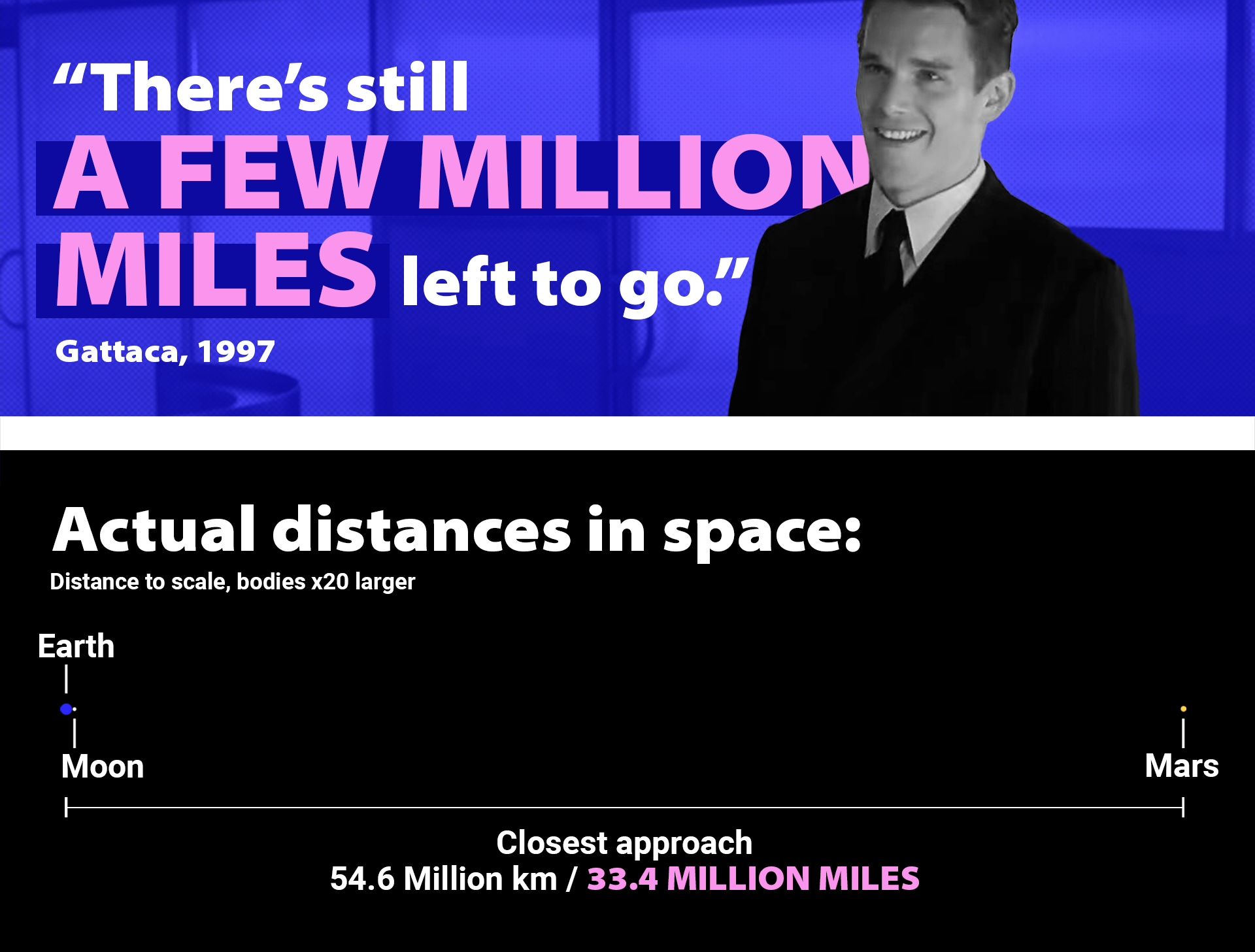 Quote from Gattaca (1997) compared with actual distances in space